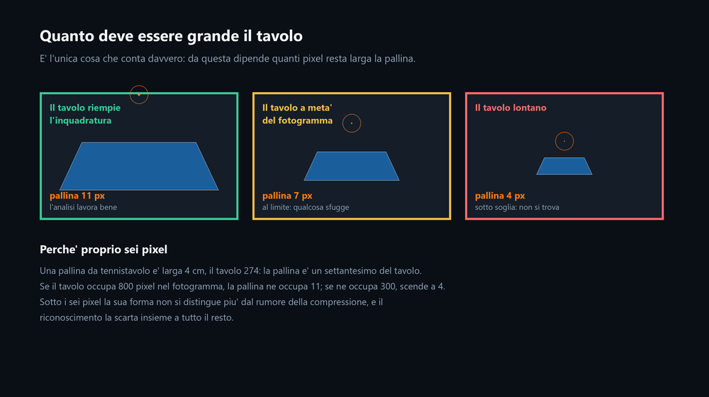 Quanto deve essere grande il tavolo nell'inquadratura